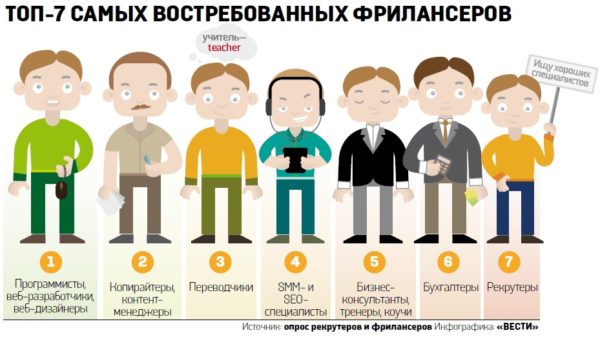 Рейтинг фрилансеров