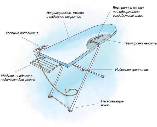 Устройство гладильной доски