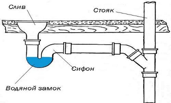 Схема гидрозатвора ванны