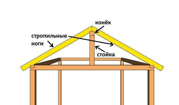 Схема сборки фронтонов крыши