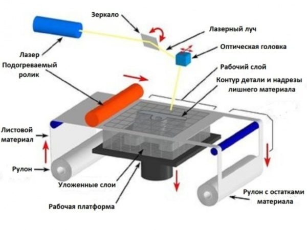 Принцип работы устройства для трёхмерной печати, построенного на технологии ламинирования