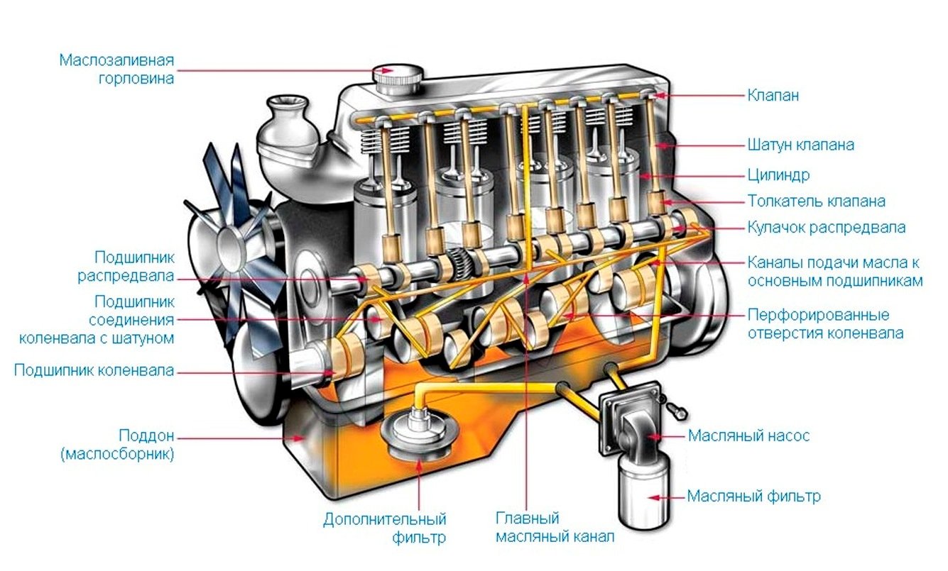 Как масло влияет на двигатель