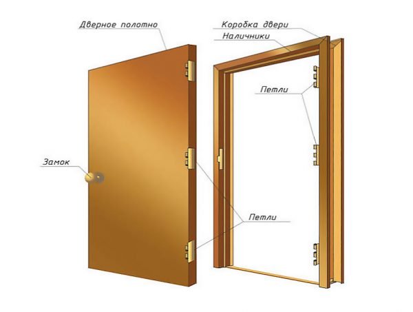 Конструкция простой деревянной двери