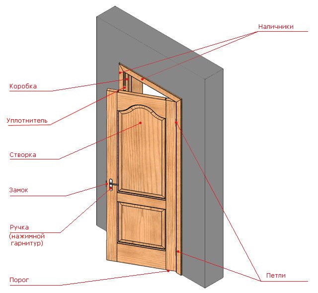 из чего состоит дверь входная деревянная