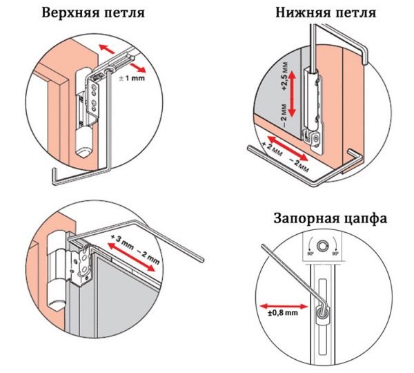 Схема регулировки петель пластиковой двери