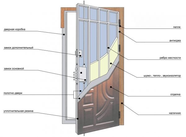 Схема усиленной рёбрами жёсткости двери