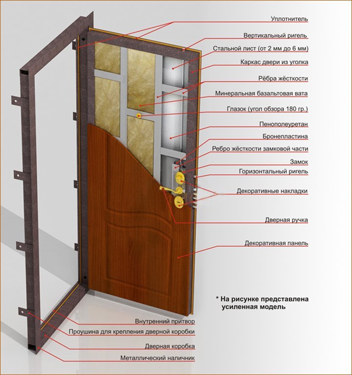 Что означает открытой двери. Дверной блок входной металлический состав. Конструкция входной металлической двери. Конструкция двери. Конструкция стальной двери.