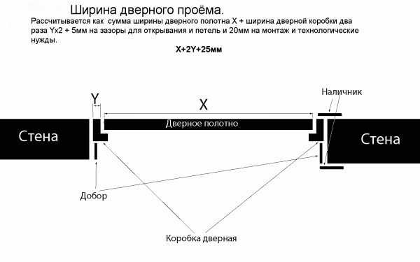 Схема расчёта ширины межкомнатной двери