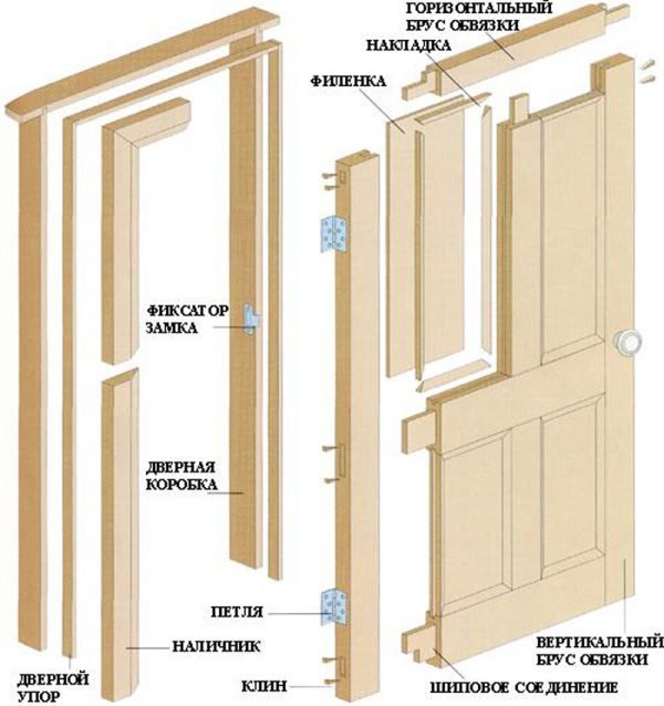 Схема устройства деревянной двери