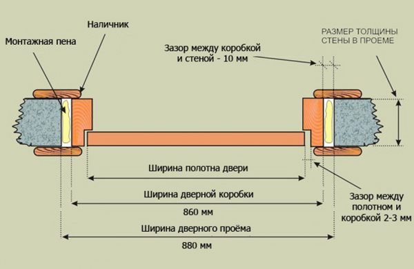 Схема устройства распашной межкомнатной двери