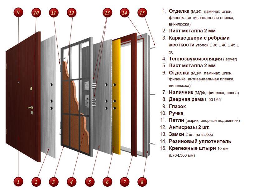 конструкция входных металлических дверей