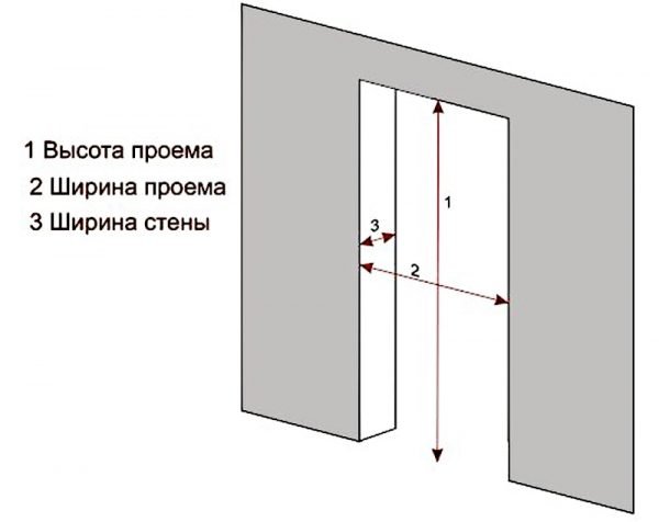 Размеры дверного проёма