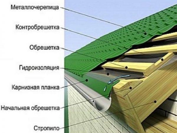 Схема устройства крыши из металлочерепицы