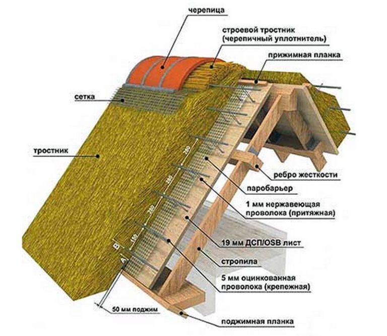 Пирог крыши своими руками
