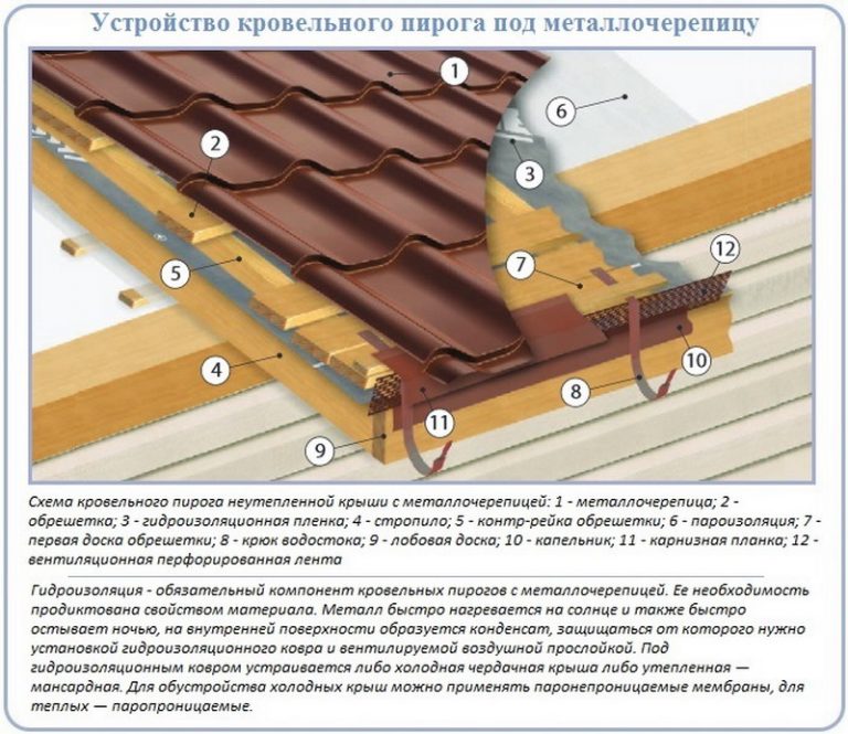 Схема кровли пирог