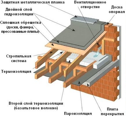 Схема односкатной крыши