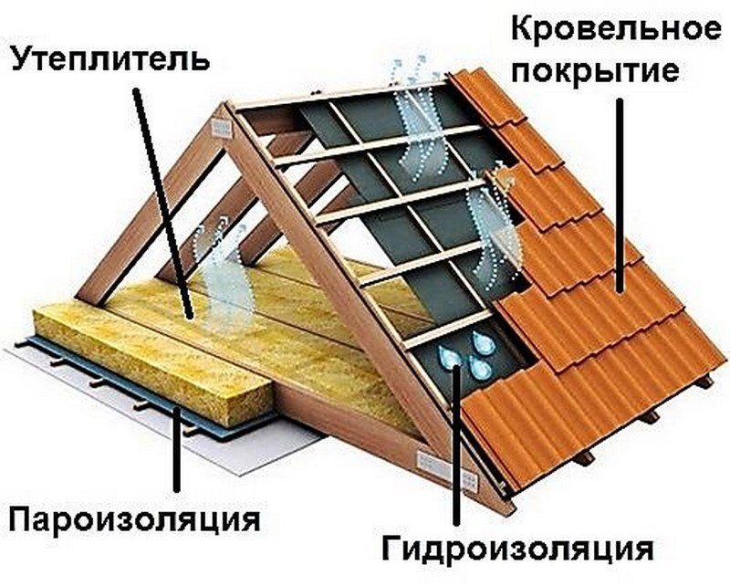 Устройство пирога теплой крыши