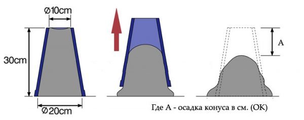 Схема определения подвижности бетона