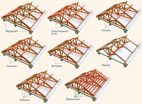 Элементы стропильной системы на примере двускатной крыши