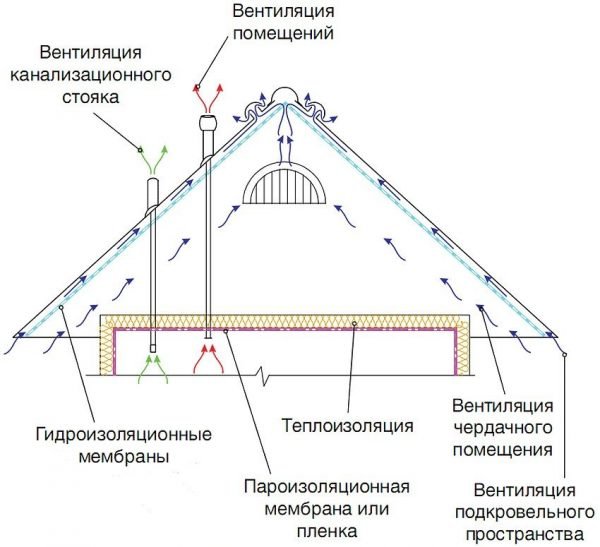 Схема вентиляции холодной крыши