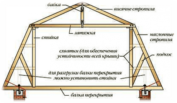 Стропильная система ломаной крыши