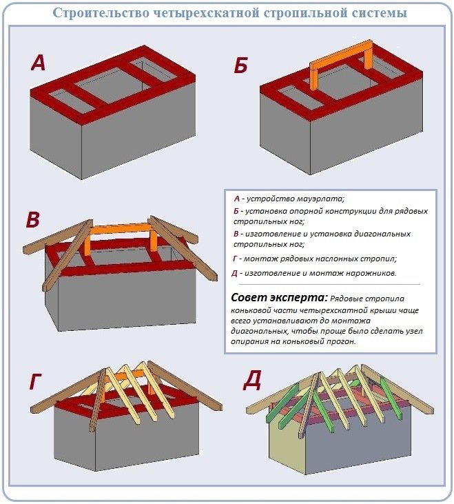 вальмовая крыша пошаговая инструкция