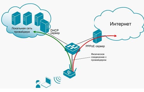 Схема PPPoE-подключения